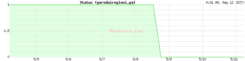 gorodairegioni.gq Up or Down