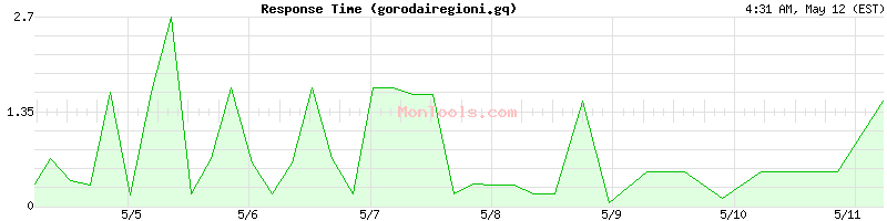 gorodairegioni.gq Slow or Fast
