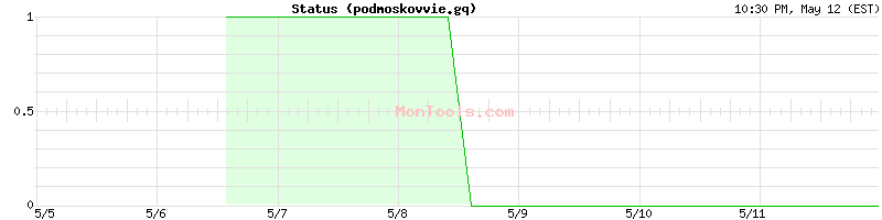podmoskovvie.gq Up or Down