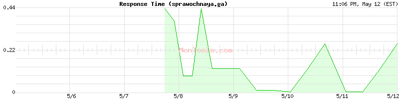 sprawochnaya.ga Slow or Fast