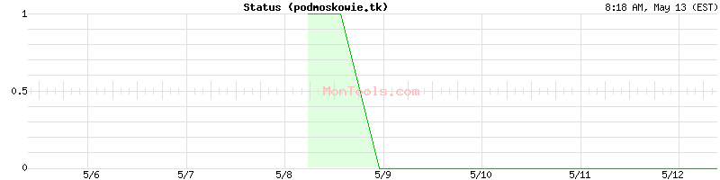 podmoskowie.tk Up or Down