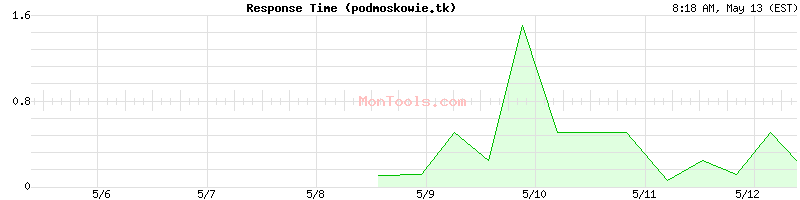 podmoskowie.tk Slow or Fast