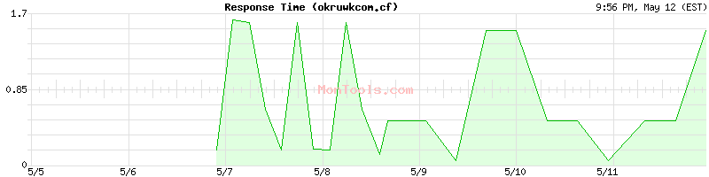 okruwkcom.cf Slow or Fast