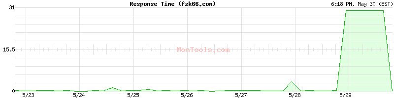 fzk66.com Slow or Fast