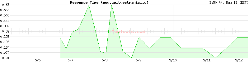 www.zeltyestranici.ga Slow or Fast