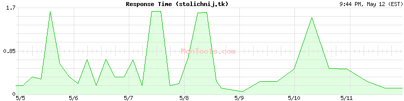 stolichnij.tk Slow or Fast