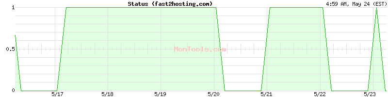 fast2hosting.com Up or Down