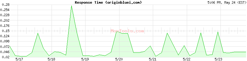 originbluei.com Slow or Fast