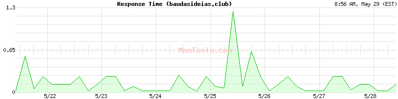baudasideias.club Slow or Fast