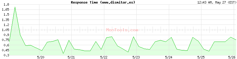 www.dismitor.es Slow or Fast