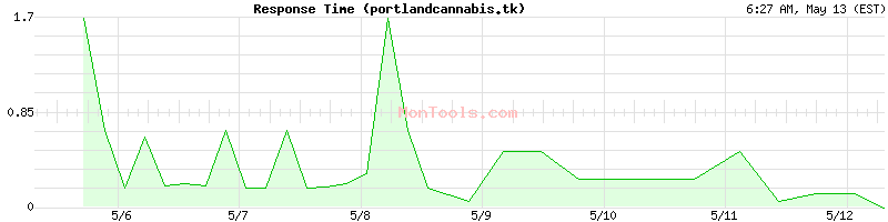 portlandcannabis.tk Slow or Fast