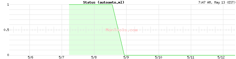 autoawto.ml Up or Down