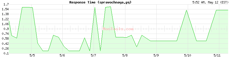 spravochnaya.gq Slow or Fast