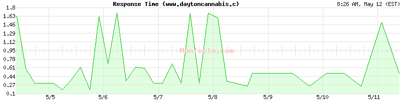 www.daytoncannabis.cf Slow or Fast