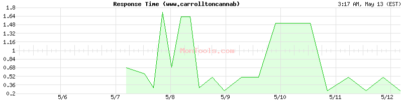 www.carrolltoncannabis.gq Slow or Fast