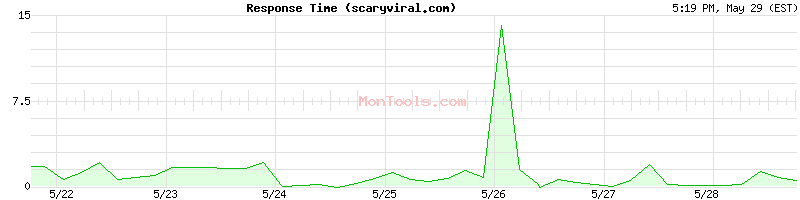 scaryviral.com Slow or Fast