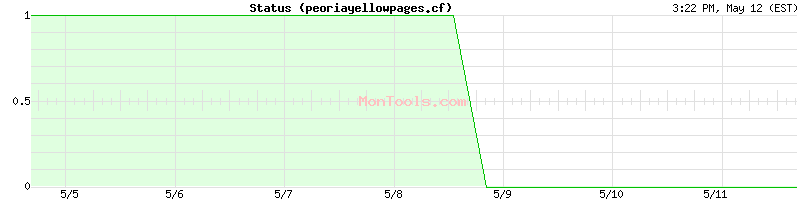 peoriayellowpages.cf Up or Down