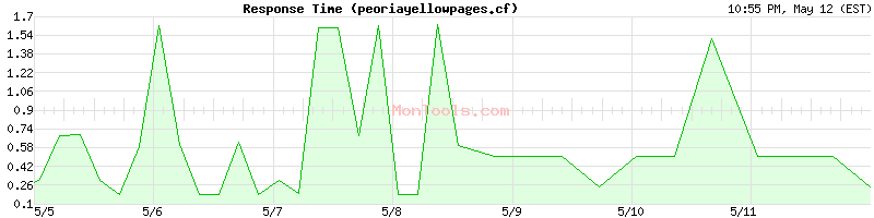 peoriayellowpages.cf Slow or Fast