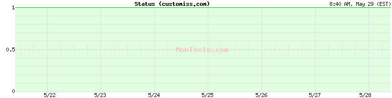 customiss.com Up or Down