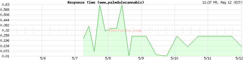 www.palmdalecannabis.ga Slow or Fast