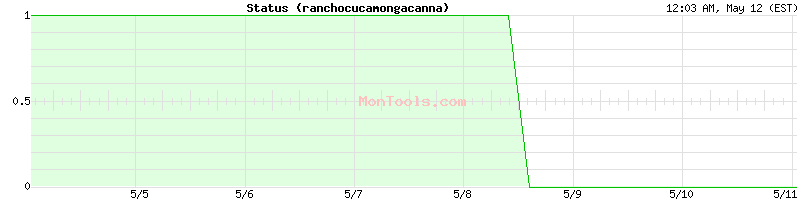 ranchocucamongacannabis.tk Up or Down