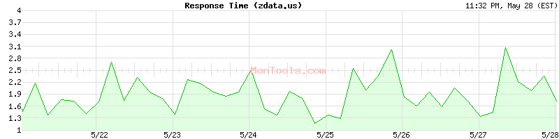 zdata.us Slow or Fast