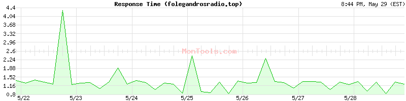 folegandrosradio.top Slow or Fast