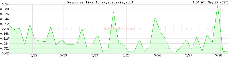 unam.academia.edu Slow or Fast