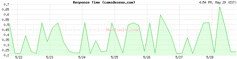 camsdesexo.com Slow or Fast