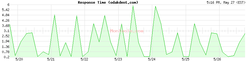 odakdent.com Slow or Fast