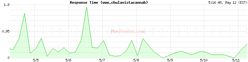 www.chulavistacannabis.ga Slow or Fast