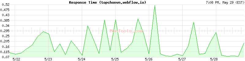 topchonvn.webflow.io Slow or Fast