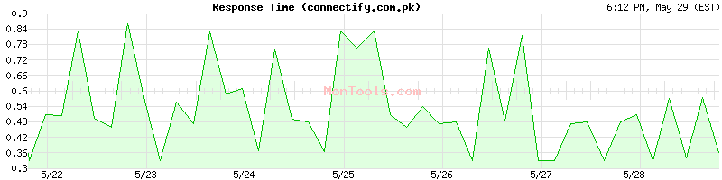 connectify.com.pk Slow or Fast