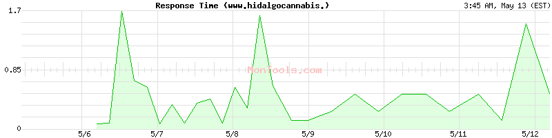 www.hidalgocannabis.ml Slow or Fast