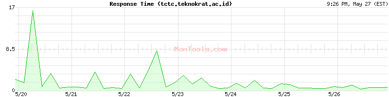 tctc.teknokrat.ac.id Slow or Fast