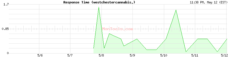 westchestercannabis.gq Slow or Fast