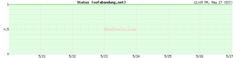 sofabandung.net Up or Down