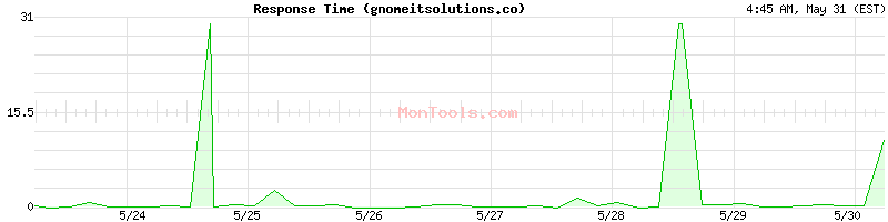 gnomeitsolutions.co Slow or Fast