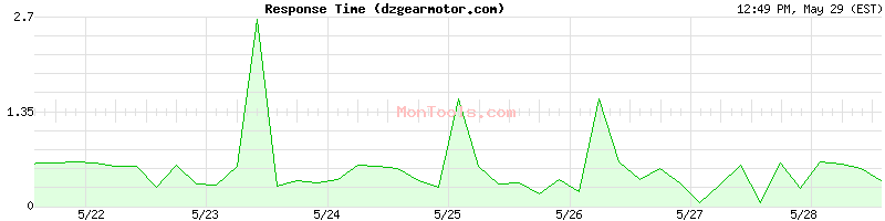 dzgearmotor.com Slow or Fast