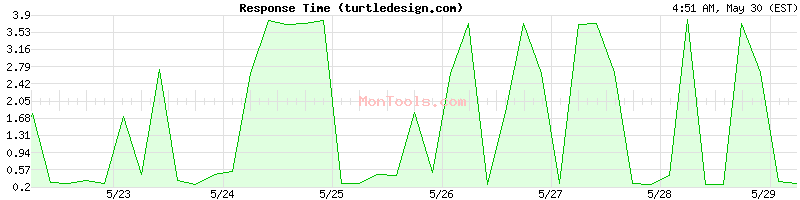 turtledesign.com Slow or Fast