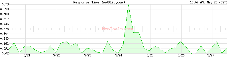 mm88it.com Slow or Fast