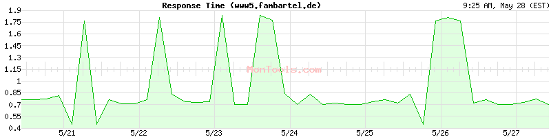www5.fambartel.de Slow or Fast