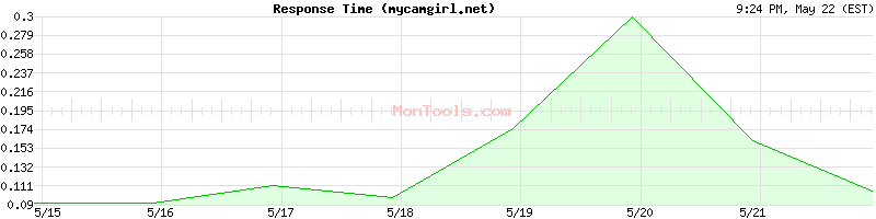 mycamgirl.net Slow or Fast