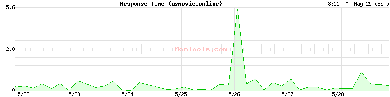 usmovie.online Slow or Fast