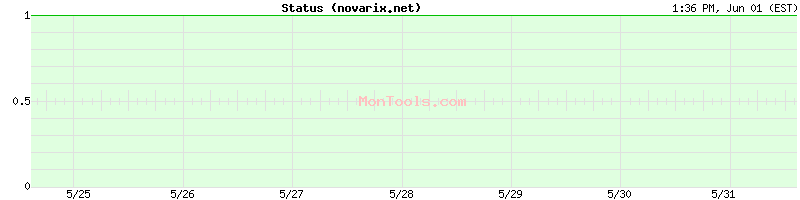 novarix.net Up or Down