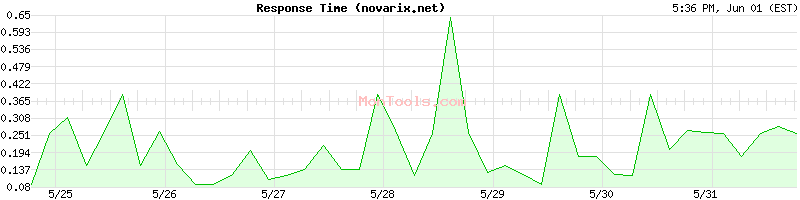 novarix.net Slow or Fast