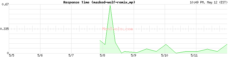 masked-wolf-remix.mp3barn.cc Slow or Fast