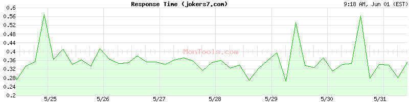 jokers7.com Slow or Fast