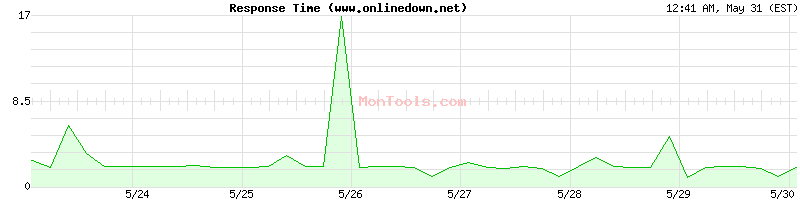 www.onlinedown.net Slow or Fast