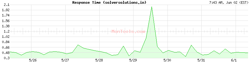 solversolutions.in Slow or Fast